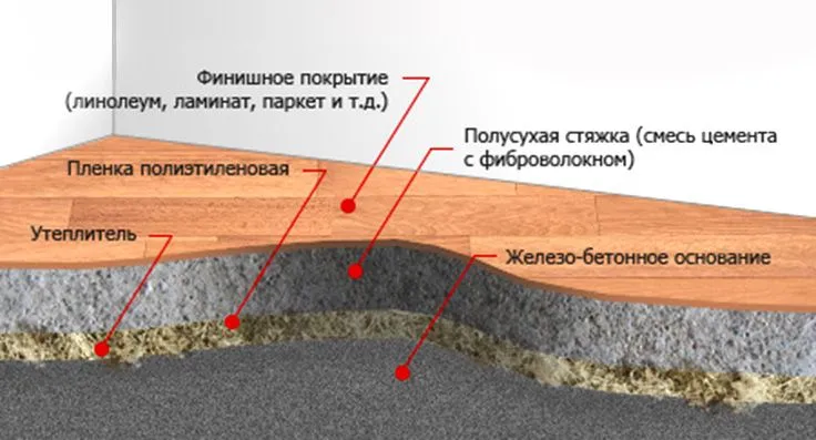 стяжка полусухая